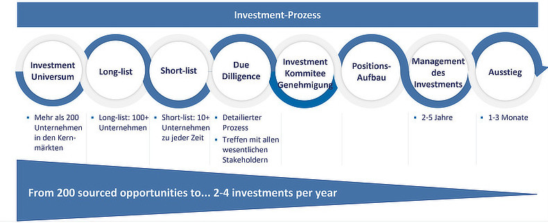 Investment Strategie - Schritt-für-Schritt Ansatz